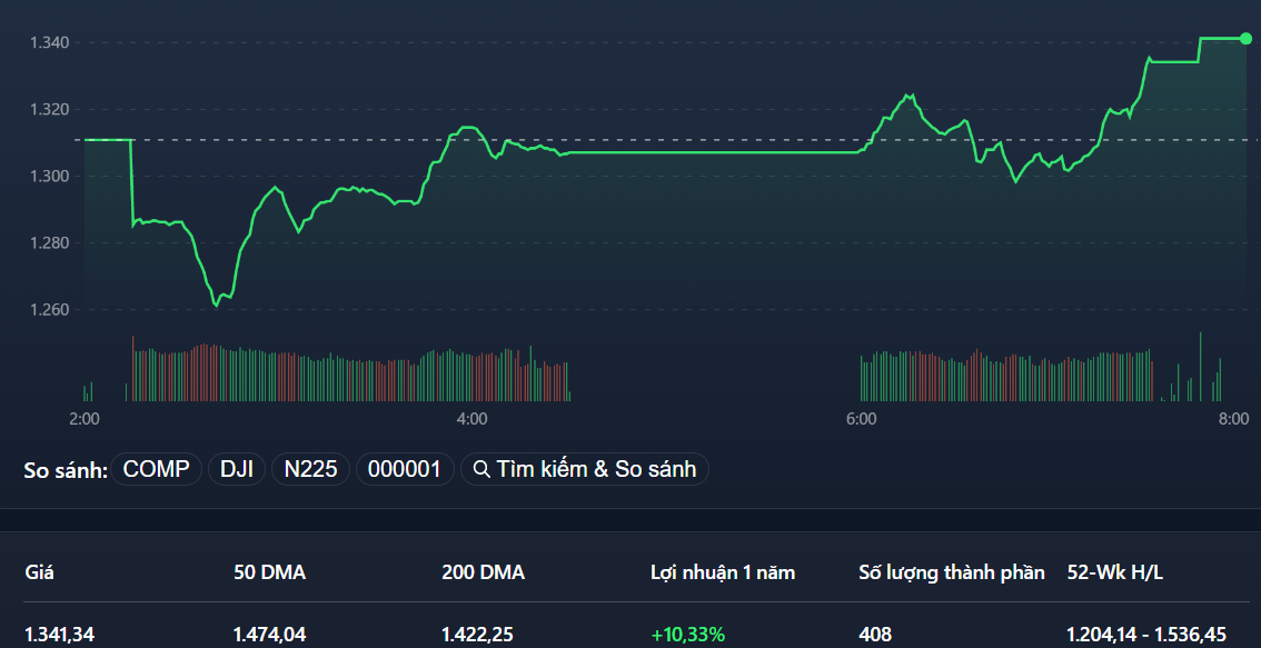 VN-Index rung lắc nhẹ chiều nay và tiếp tục bứt tốc đến hết phiên.