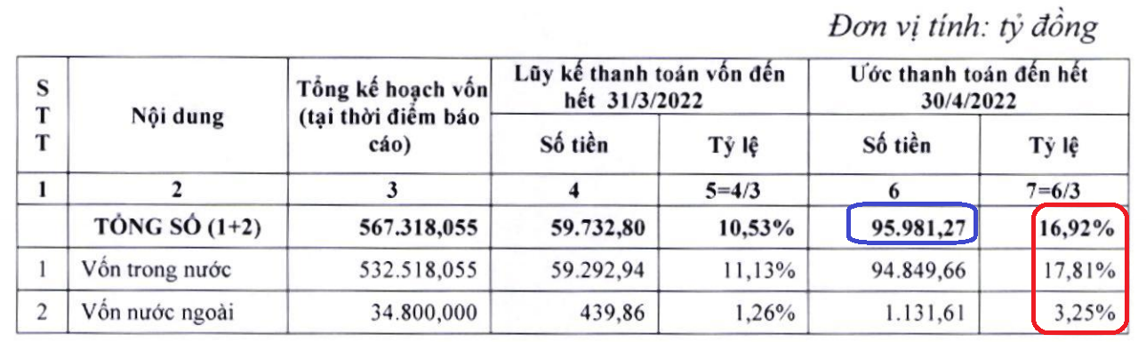 Ước thanh toán từ đầu năm đến ngày 30/4 là 95.724,49 tỷ đồng, đạt 17,09% kế hoạch, đạt 18,48% kế hoạch Thủ tướng Chính phủ giao.