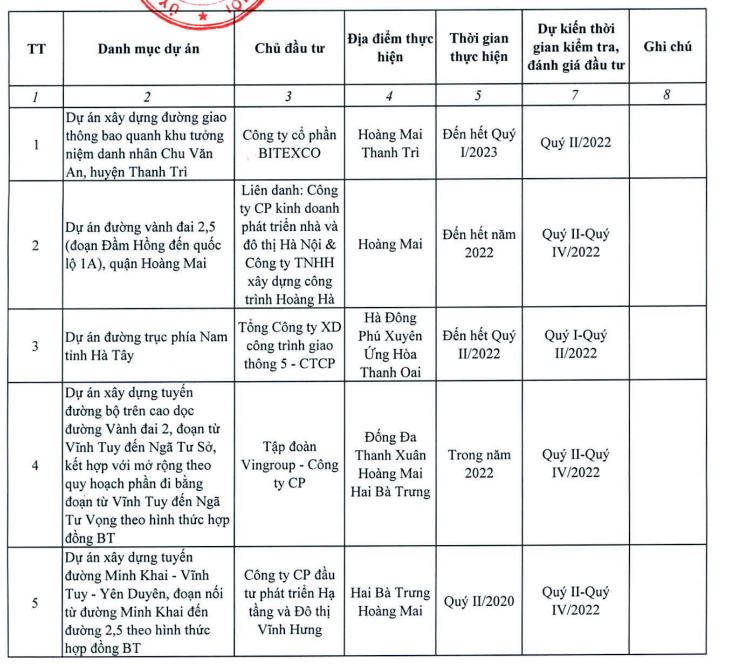 Sở Giao th&ocirc;ng vận tải l&agrave; cơ quan đầu mối chủ tr&igrave; thực hiện kiểm tra 5 dự &aacute;n đầu tư theo phương thức đối t&aacute;c c&ocirc;ng tư PPP. Nguồn: UBND TP. H&agrave; Nội.