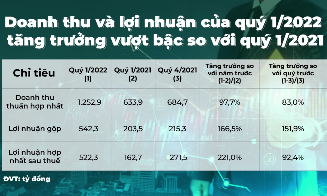 Doanh thu và lợi nhuận của quý 1/2022 tăng trưởng vượt bậc so với quý 1/2021.