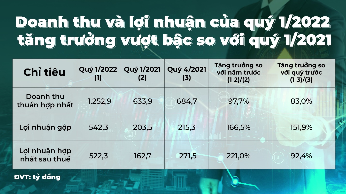 Doanh thu và lợi nhuận của quý 1/2022 tăng trưởng vượt bậc so với quý 1/2021.