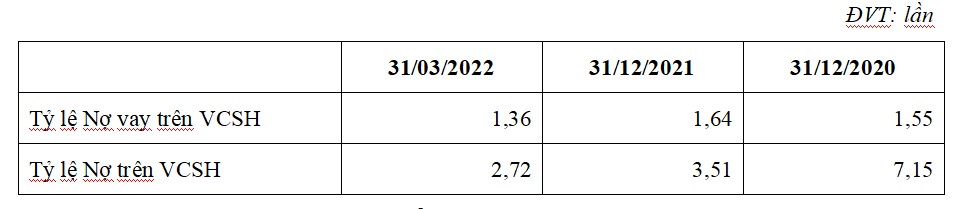 Tỷ lệ đ&ograve;n bẩy t&agrave;i ch&iacute;nh được cải thiện r&otilde; n&eacute;t.