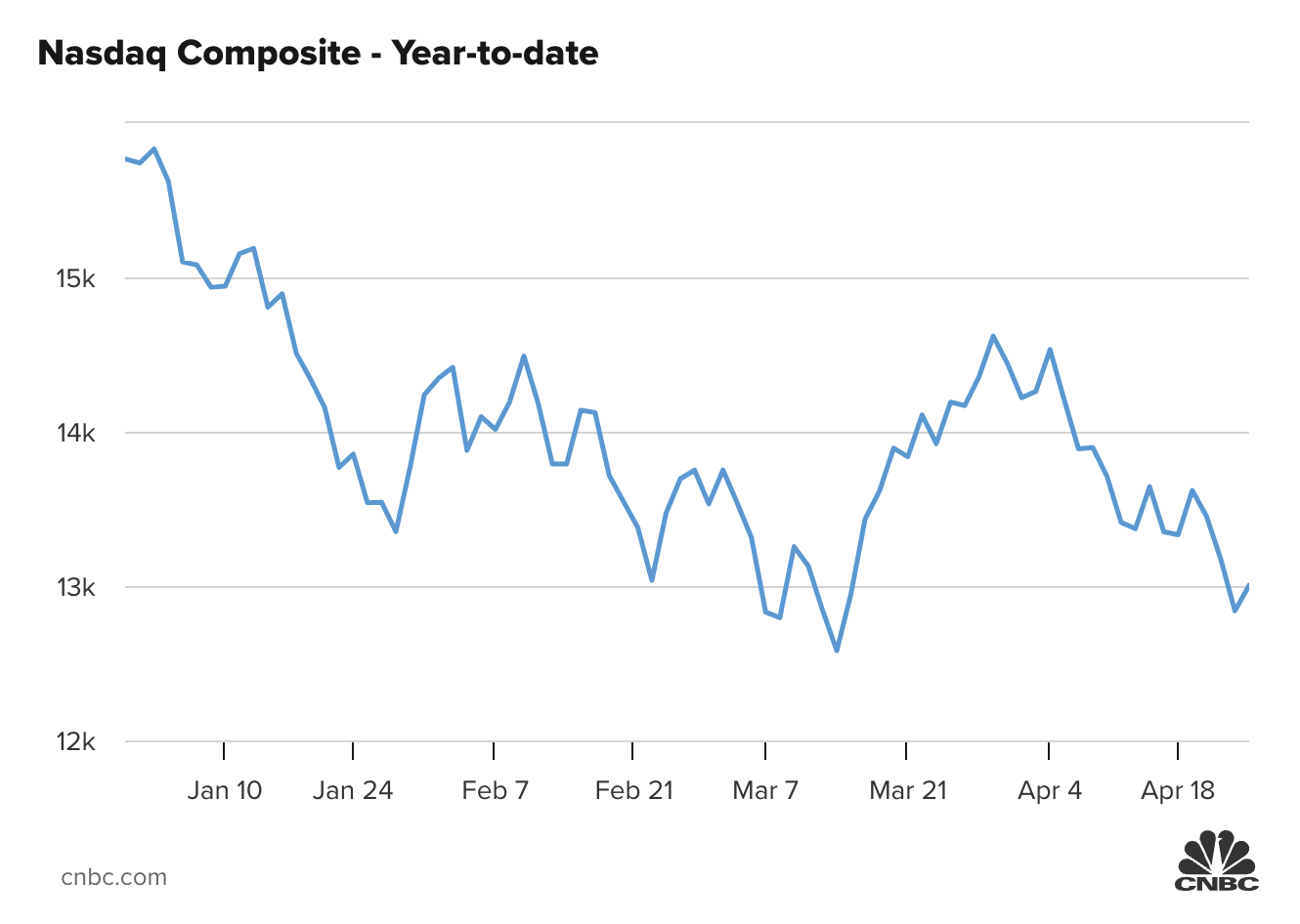 Diễn biến chỉ số Nasdaq của chứng kho&aacute;n Mỹ từ đầu năm đến nay.