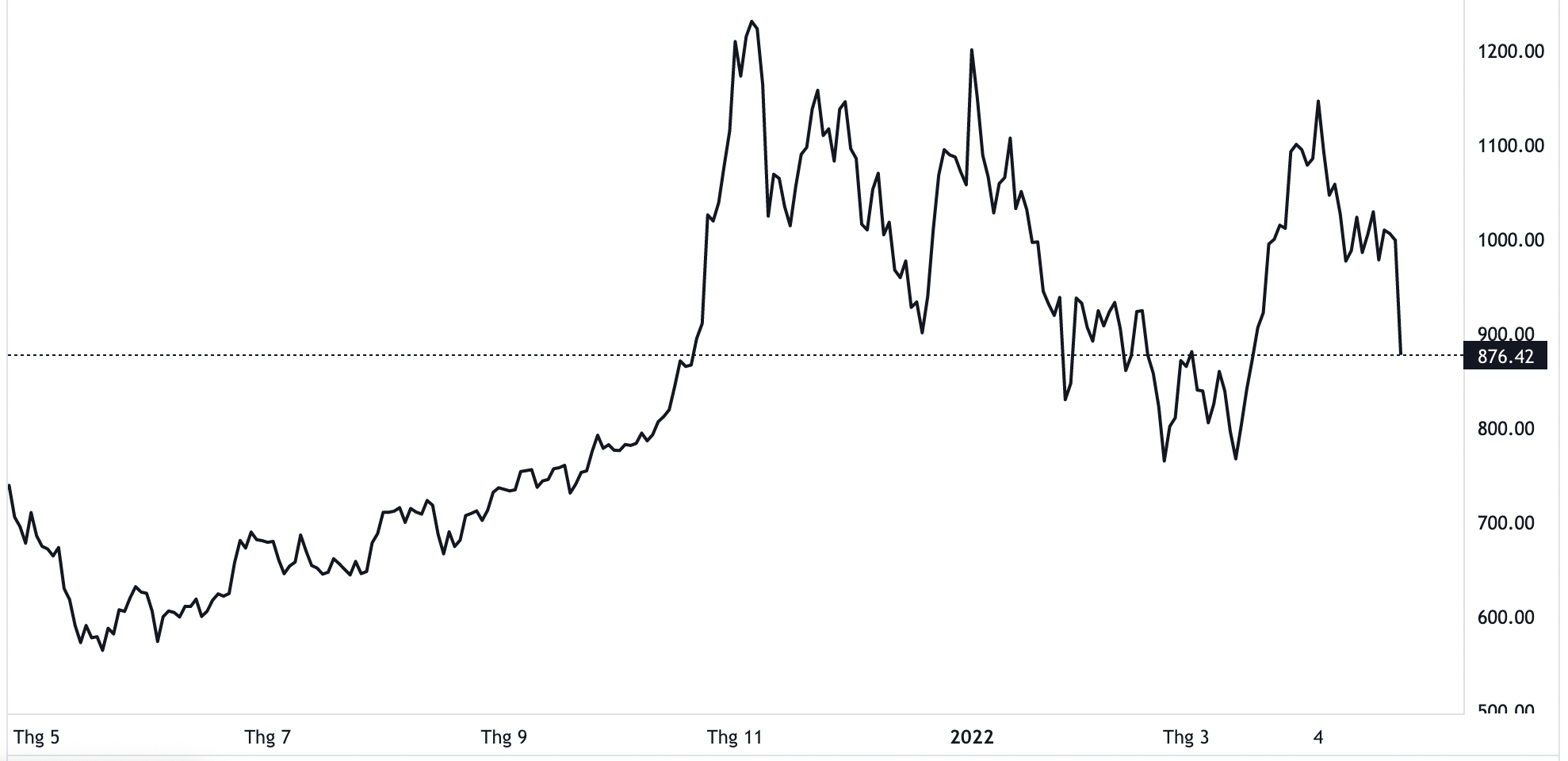 Diễn biến cổ phiếu Tesla trong v&ograve;ng 1 năm trở lại đ&acirc;y. Đơn vị: USD/cổ phiếu - Nguồn: TradingView.