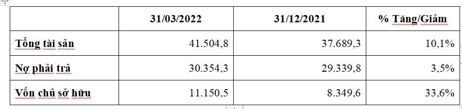 C&aacute;c chỉ số ch&iacute;nh của bảng c&acirc;n đối kế to&aacute;n cũng ghi nhận sự tăng trưởng.