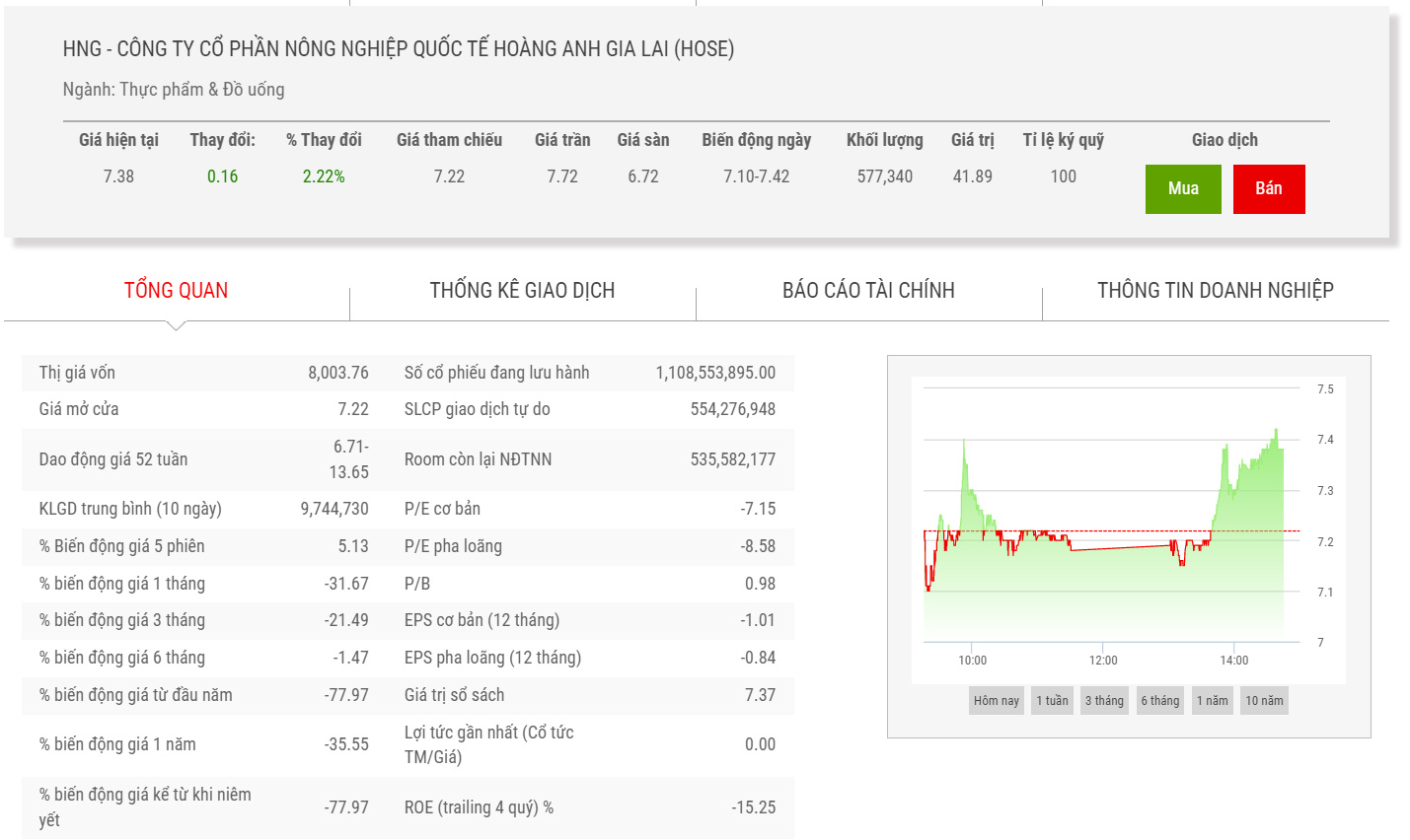 Sơ đồ giá cổ phiếu HNG thời gian qua.