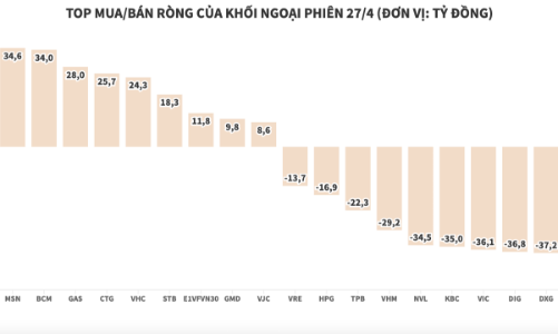 Khối ngoại bất ngờ trở lại bán ròng hơn 272 tỷ đồng