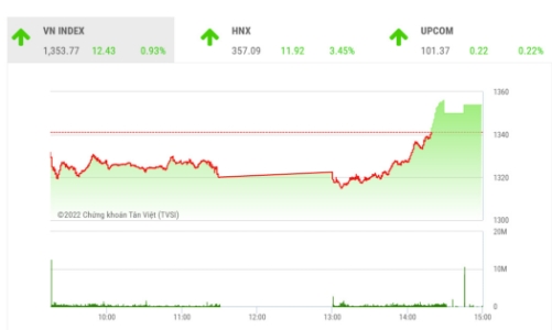 Áp lực bán giảm, thị trường có cơ hội phục hồi ngắn hạn