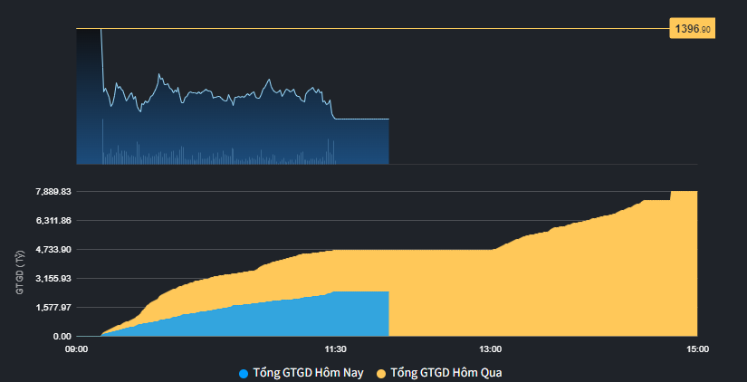Giao dịch sụt giảm nghi&ecirc;m trọng trong nh&oacute;m blue-chips VN30.