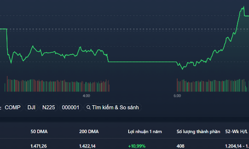 Cạn hàng giải chấp, cổ phiếu lũ lượt đảo chiều tăng
