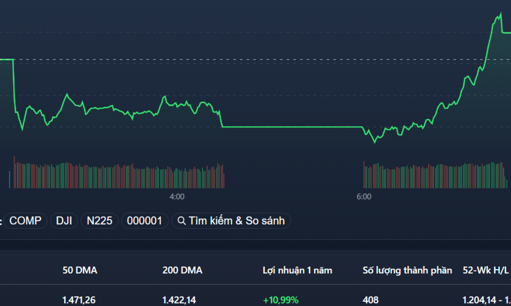 VN-Index đảo chiều dễ dàng chiều nay, nhờ áp lực bán đã cạn.