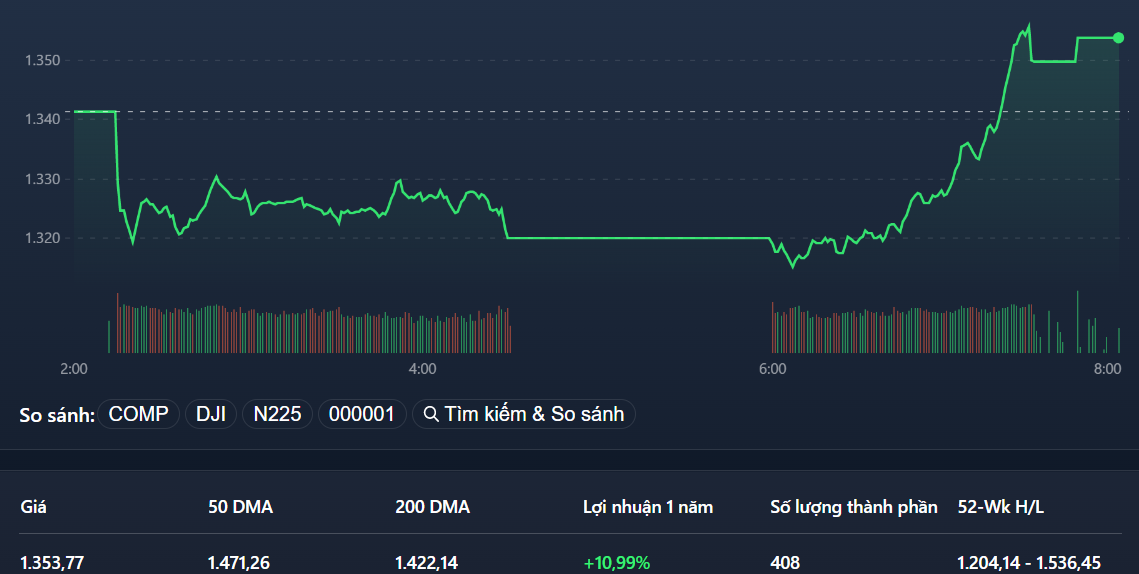 VN-Index đảo chiều dễ dàng chiều nay, nhờ áp lực bán đã cạn.