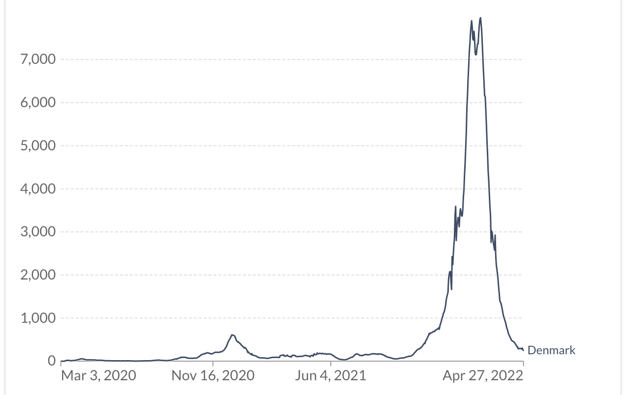 Diễn biến số ca nhiễm Covid-19 ở Đan Mạch kể từ khi đại dịch bắt đầu. Đơn vị: ca/ng&agrave;y- Nguồn: Our World in Data.