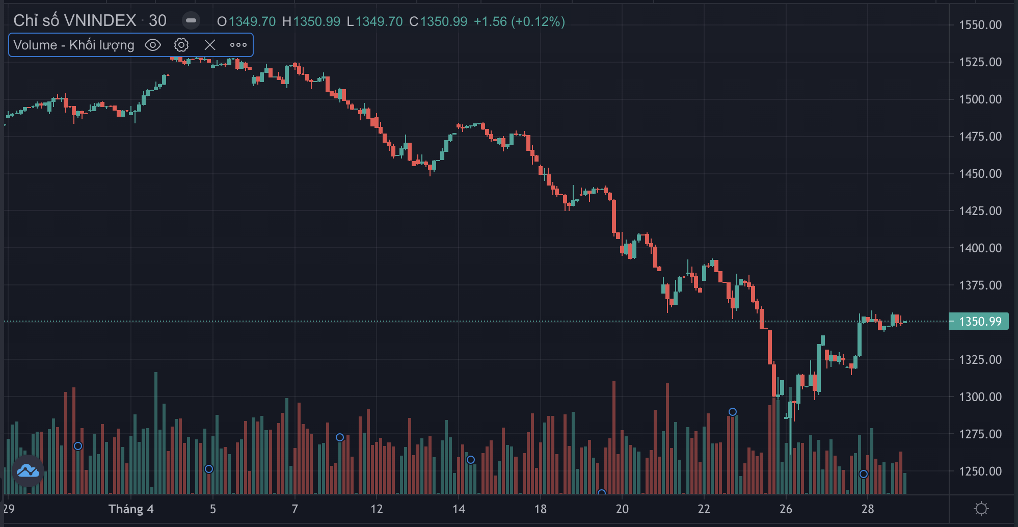 Diễn biến Vn-Index.