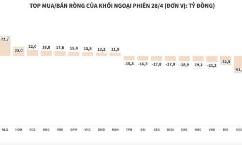 Khối ngoại tiếp tục bán ròng, xả hơn 212 tỷ đồng cổ phiếu VHM