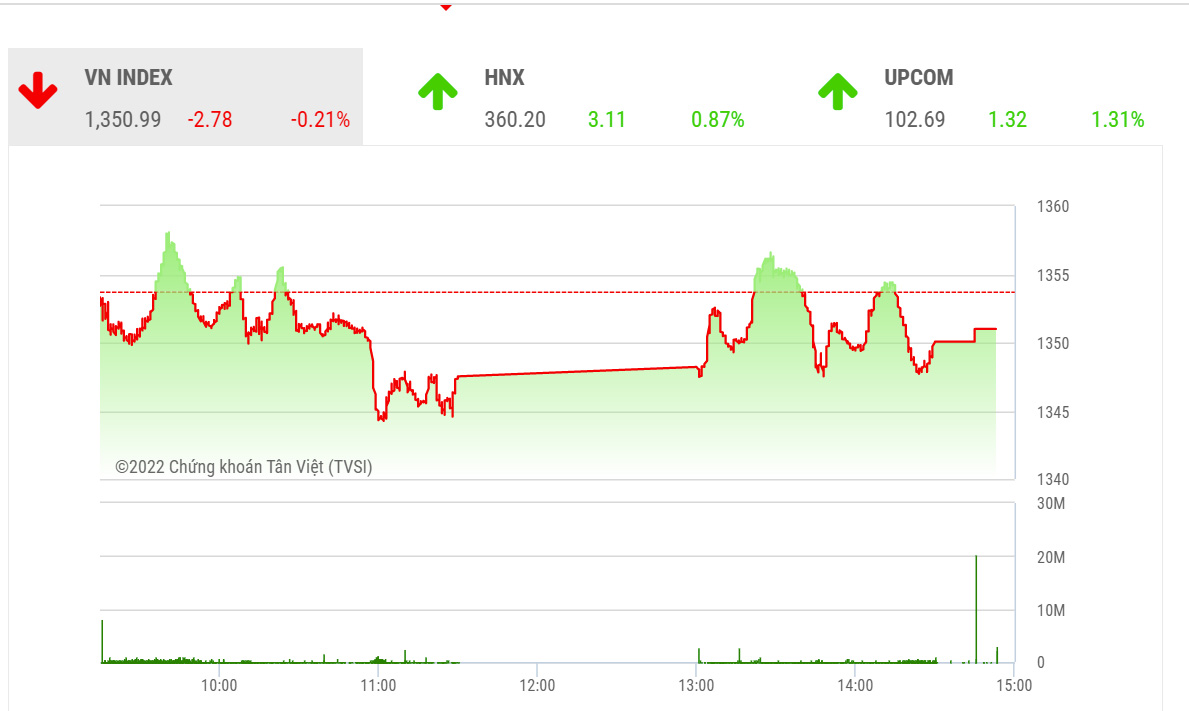 SHS dự báo, trong phiên giao dịch cuối tuần 29/4, VN-Index có thể hồi phục trở lại để thu hẹp dần khoảng cách với mục tiêu tiếp theo của chỉ số là ngưỡng tâm lý 1.400 điểm.