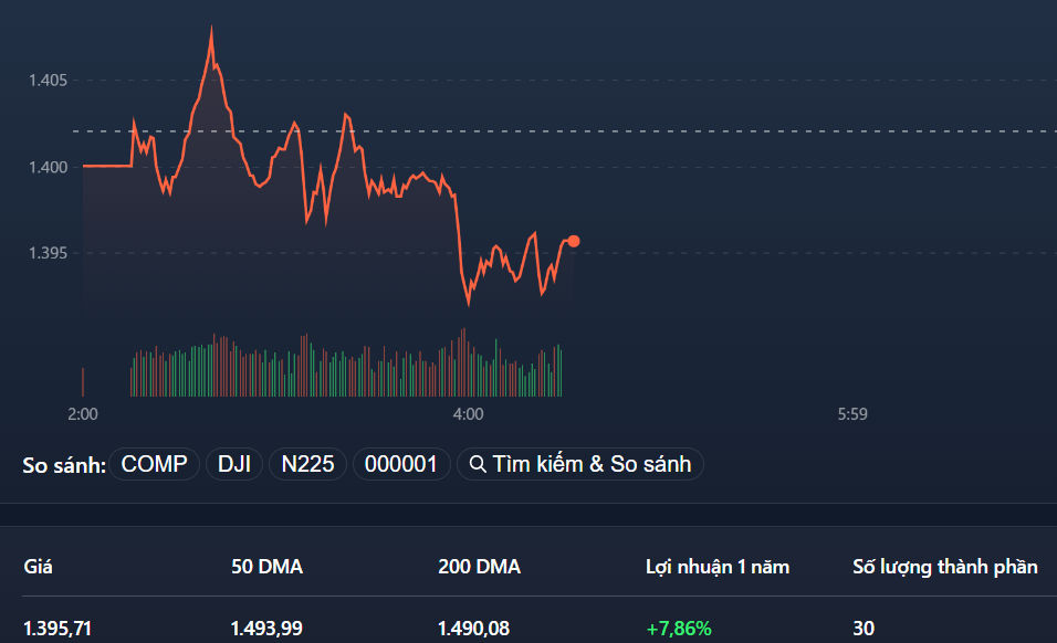 VN30-Index khá yếu sáng nay, thể hiện biến động giá kém của blue-chips, nhưng thanh khoản cũng thấp kỷ lục.