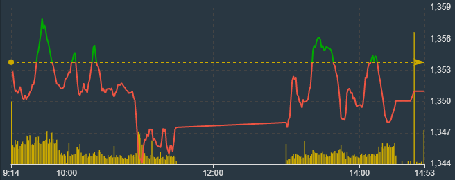 VN-Index chủ đạo l&agrave; giằng co trước &aacute;p lực chốt lời ngắn hạn.