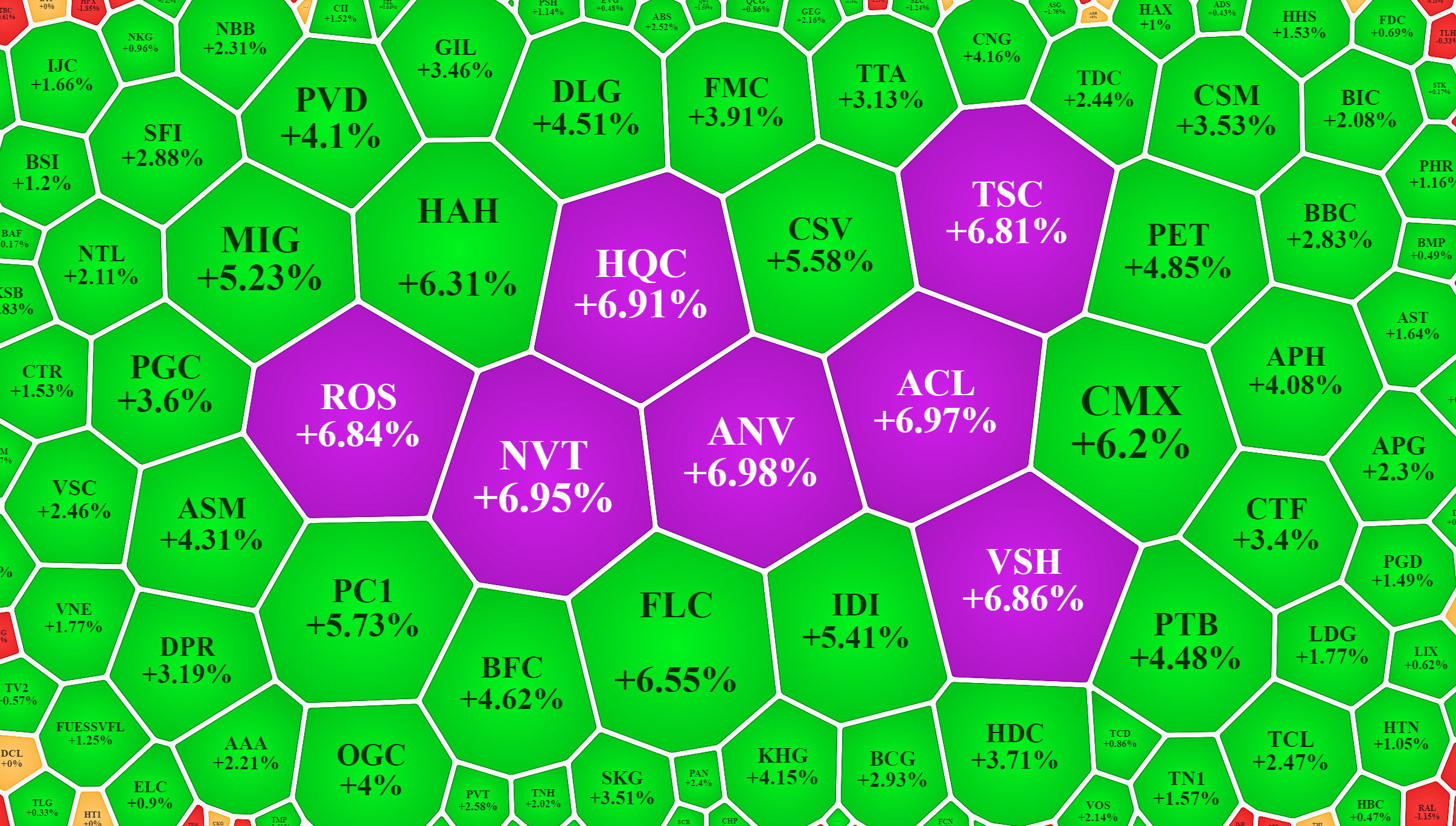 Nhóm cổ phiếu vừa và nhỏ tăng tốt sáng nay.