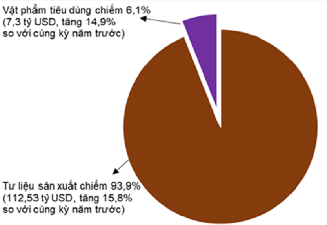 Cơ cấu nhóm hàng nhập khẩu 4 tháng đầu năm 2022 phân theo nhóm hàng. Nguồn: Tổng cục Thống kê.
