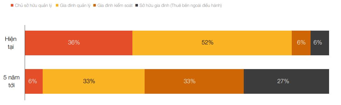 Cơ cấu doanh nghiệp gia đ&igrave;nh hiện tại v&agrave; trong 5 năm tới. Nguồn: B&aacute;o c&aacute;o khảo s&aacute;t Doanh nghiệp gia đ&igrave;nh 2021, PwC Việt Nam.