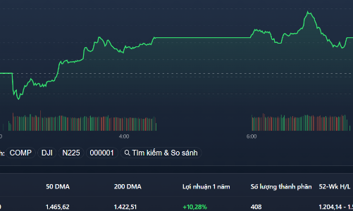 Chốt đẹp cho tháng 4 lao dốc kỷ lục trong vòng 2 năm