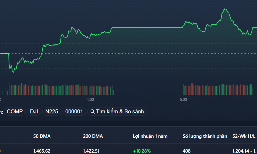 VN-Index phiên chiều thể hiện các nhịp rung lắc trong tư thế tăng mạnh.