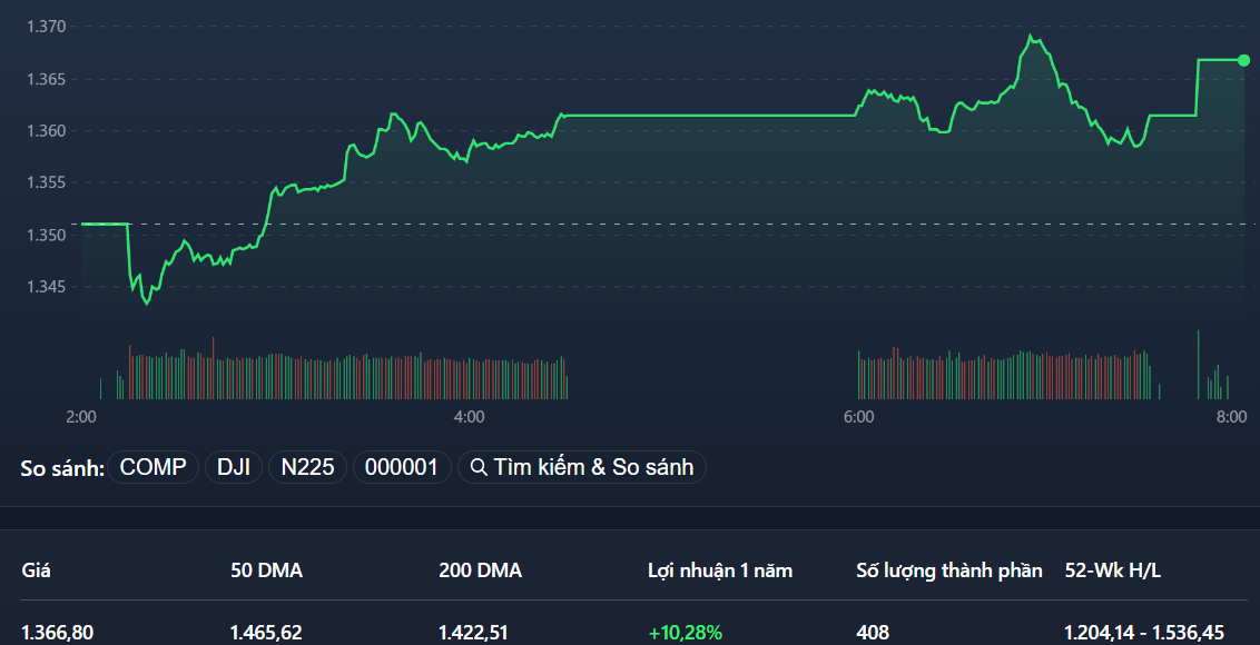 VN-Index phiên chiều thể hiện các nhịp rung lắc trong tư thế tăng mạnh.