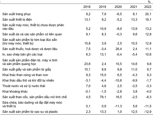 Tốc độ tăng/giảm chỉ số IIP 4 tháng đầu năm các năm 2018-2022 so với cùng kỳ năm trước của một số ngành công nghiệp trọng điểm