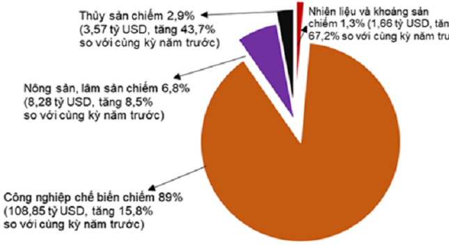 Cơ cấu nh&oacute;m h&agrave;ng xuất khẩu 4 th&aacute;ng đầu năm 2022 ph&acirc;n theo nh&oacute;m h&agrave;ng. Nguồn: Tổng cục Thống k&ecirc;.