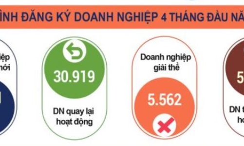 Tháng 4/2022: Doanh nghiệp thành lập mới cao kỷ lục