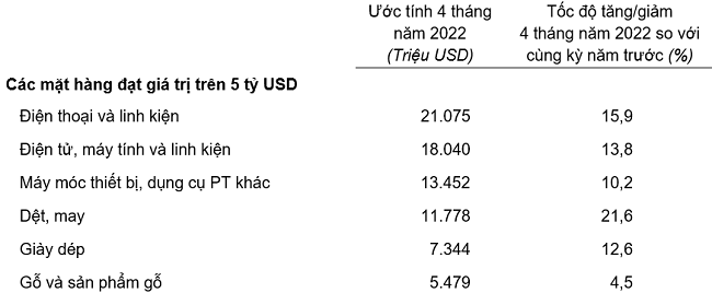 Trị giá một số mặt hàng xuất khẩu 4 tháng đầu năm 2022. Nguồn: Tổng cục Thống kê