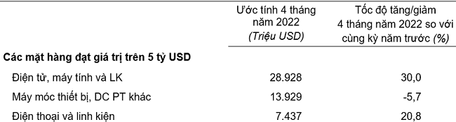  Trị giá một số mặt hàng nhập khẩu 4 tháng đầu năm 2022.Nguồn: Tổng cục Thống kê