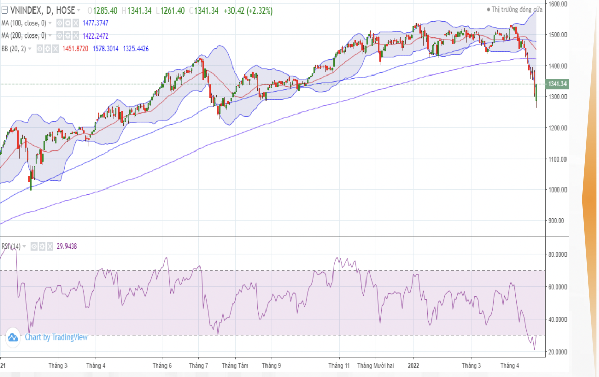 Thị trường có khả năng hồi phục sau khi chạm vùng quá bán.