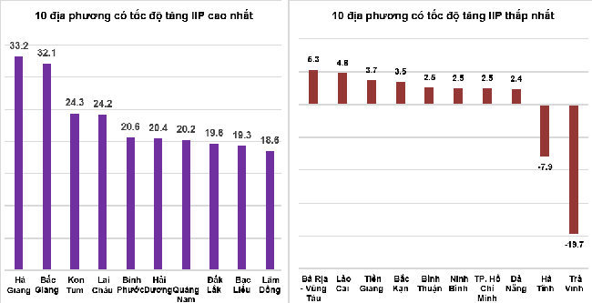 Tốc độ tăng/giảm IIP 4 tháng đầu năm 2022 so với cùng kỳ năm trước của một số địa phương (%)