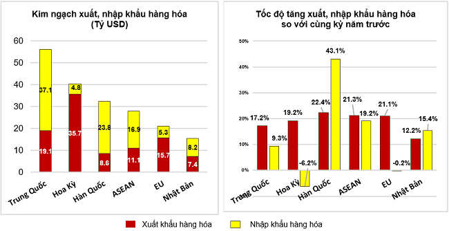 Thị trường xuất nhập khẩu h&agrave;ng ho&aacute; chủ yếu 4 th&aacute;ng đầu năm 2022. Nguồn: Tổng cục Thống k&ecirc;.
