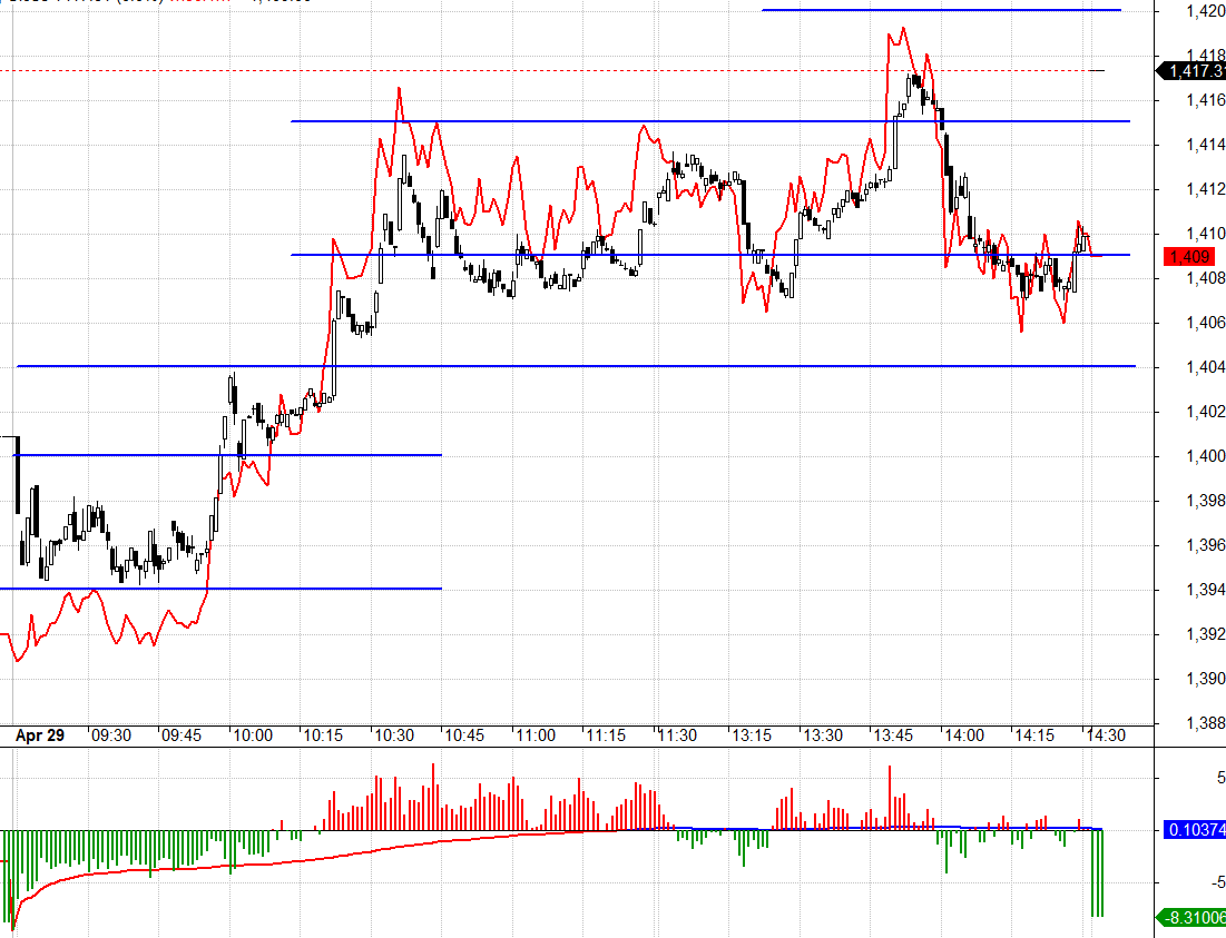 F1 trong đợt ATC đ&atilde; kh&ocirc;ng phản ứng kịp với biến động gi&aacute; tại một số trụ, khiến basis chiết khấu rộng, d&ugrave; trong phi&ecirc;n th&igrave; kh&ocirc;ng.