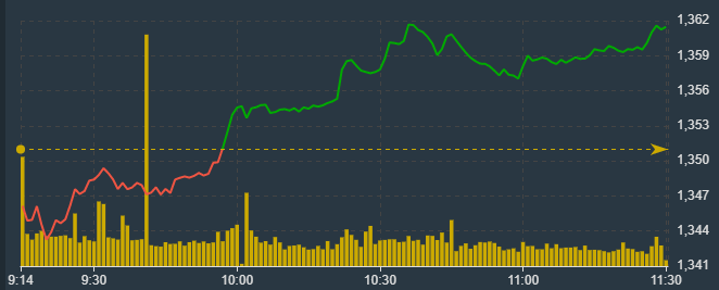 Vn-Index thể hiện nhịp rung lắc ngắn v&agrave; nhẹ s&aacute;ng nay.