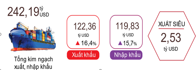 Xuất nhập khẩu hàng hóa 4 tháng đầu năm 2022. Nguồn: Tổng cục Thống kê.