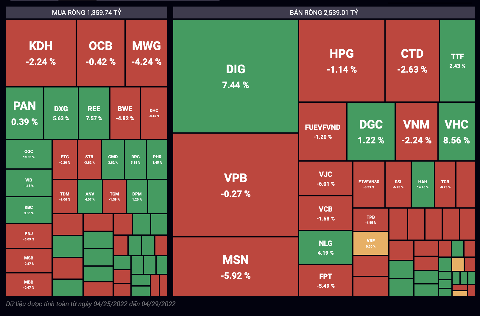 Giao dịch khối tự doanh trong tuần giao dịch 25/4-29/4.&nbsp;