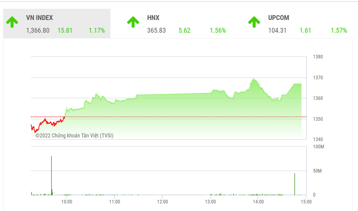 MBS cho rằng thị trường sẽ tiếp tục duy trì đà tăng và dòng tiền có sự phân hóa trong các phiên sắp tới, đà tăng chậm lại và thanh khoản sẽ được cải thiện, thị trường có nhiều cơ hội để kiểm định lại đỉnh cũ.