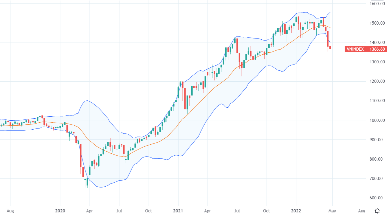 VN-Index trên đồ thị tuần cho thấy đã có nhịp điều chỉnh mạnh nhất trong chu kỳ tăng giá kể từ đầu năm 2020.