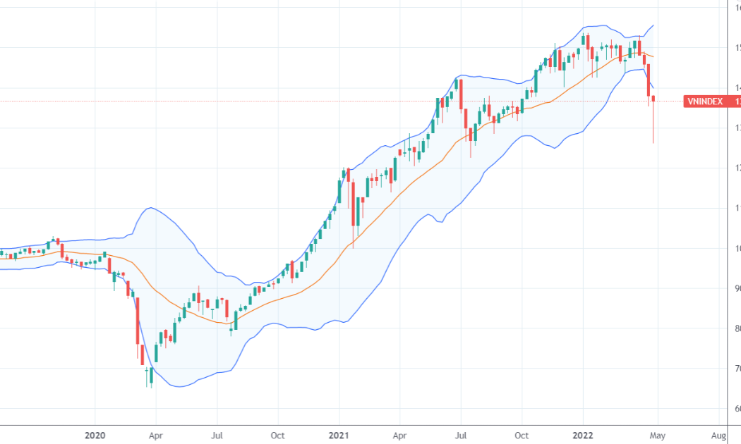 VN-Index trên đồ thị tuần cho thấy đã có nhịp điều chỉnh mạnh nhất trong chu kỳ tăng giá kể từ đầu năm 2020.