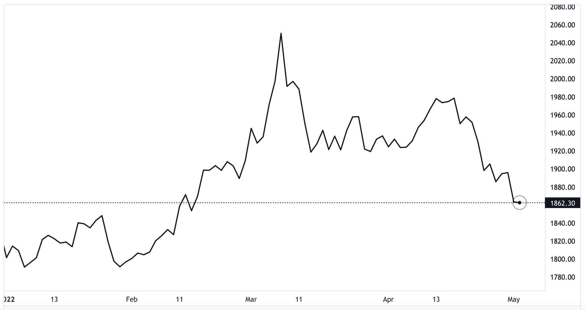 Diễn biến gi&aacute; v&agrave;ng thế giới từ đầu năm đến nay. Đơn vị: USD/oz - Nguồn: TradingView.