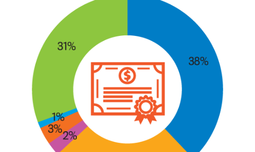 Tiêu chí nào để đánh giá trái phiếu doanh nghiệp?