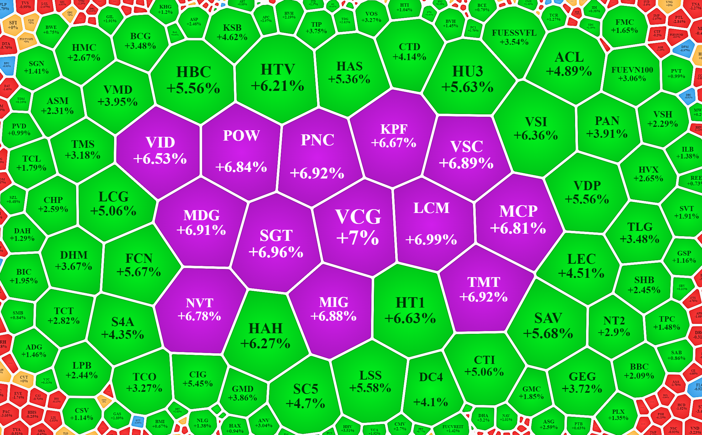 Nhiều cổ phiếu vẫn đi ngược d&ograve;ng mạnh mẽ trong phi&ecirc;n h&ocirc;m nay.