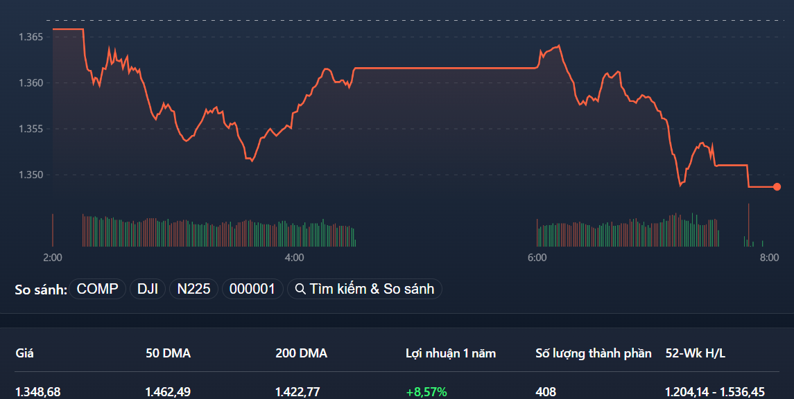 VN-Index lao dốc sâu hơn trong phiên chiều, do dòng tiền vẫn chờ đợi ở vùng giá thấp.