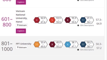 7 Vietnamese universities listed in THE Impact Rankings