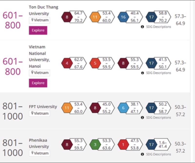 7 Vietnamese universities listed in THE Impact Rankings