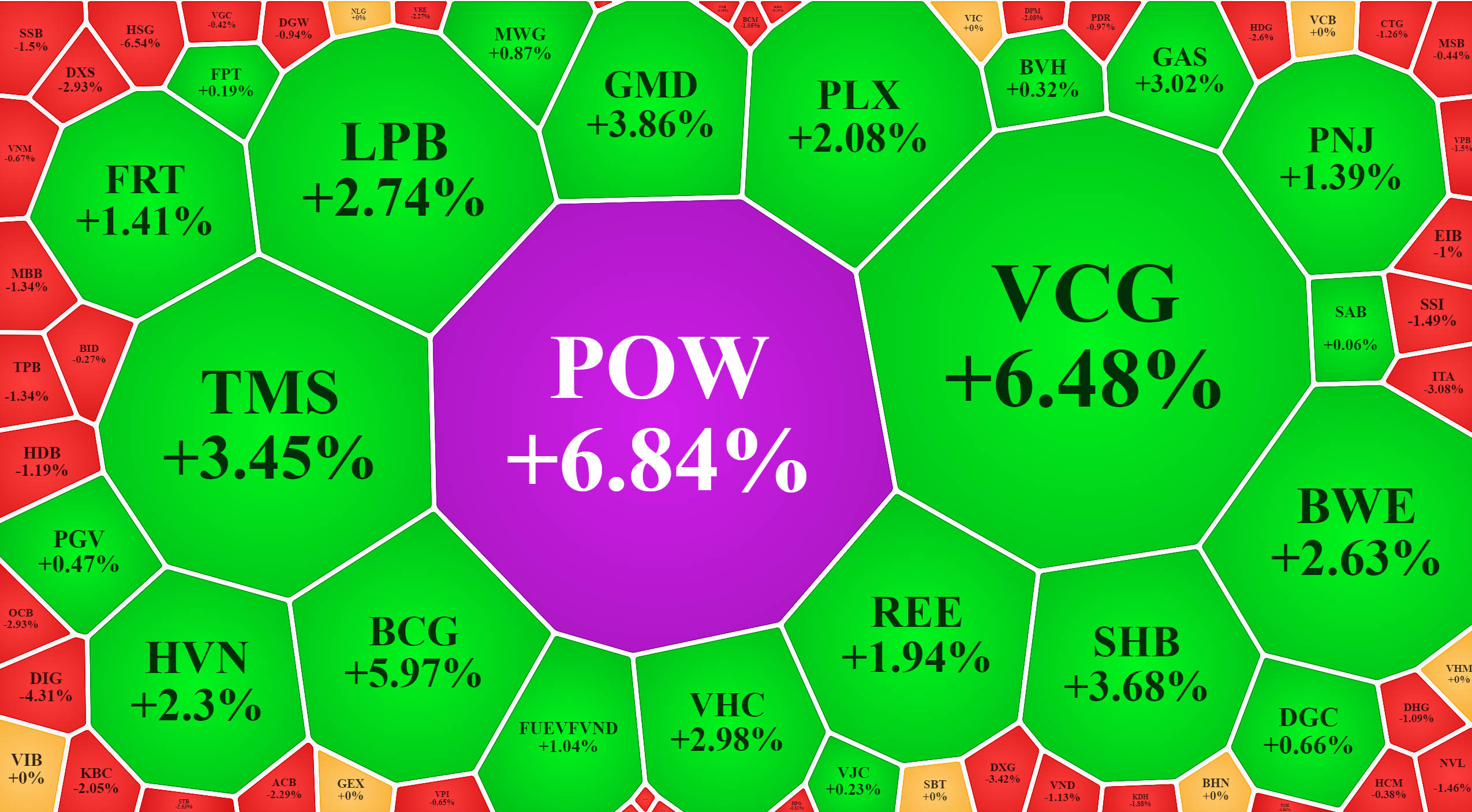 Trong nhóm vốn hóa lớn nhất sàn HoSE, các mã tăng mạnh nhất lại có vốn hóa chưa đủ để điều tiết chỉ số.